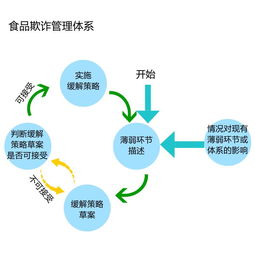 食品加工企業(yè)如何系統(tǒng)構(gòu)建防線，有效避免食品欺詐